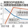 円安で物価２．８％上昇　２４年度　内閣府、見通し修正