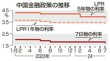 中国　１１カ月ぶり利下げ　不動産不況で内需刺激