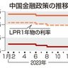 中国　１１カ月ぶり利下げ　不動産不況で内需刺激