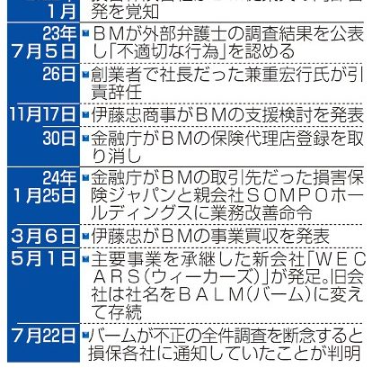 ＢＭ不正　調査断念　６万件超、全容解明遠のく