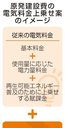 原発建設費　電気代上乗せ　電力会社支援案が浮上　負担増に反発必至