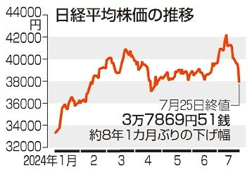 株価急落１２８５円安　東証円相場一時１ドル１５１円