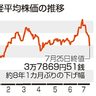 株価急落１２８５円安　東証円相場一時１ドル１５１円