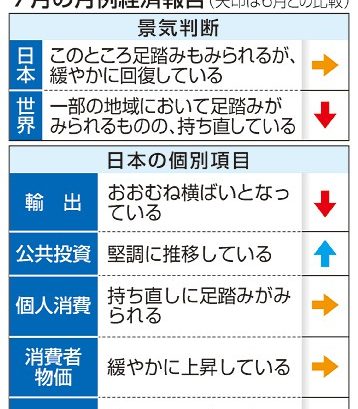 景気判断維持　緩やかに回復　７月　月例経済報告