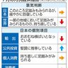 景気判断維持　緩やかに回復　７月　月例経済報告