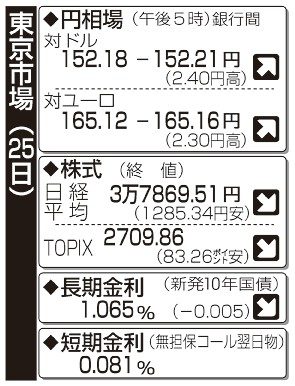 株価・円相場（短期金利入り）