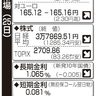 株価・円相場（短期金利入り）