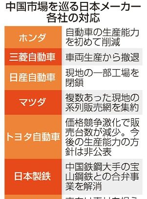 ホンダ現地生産減へ　日本企業、中国離れ鮮明