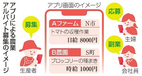 農業バイト　アプリで増　農林中金、人手不足に対応