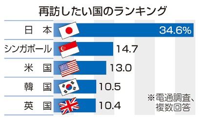 日本　「再訪したい国」首位　「おもてなし」が成功