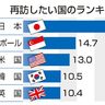 日本　「再訪したい国」首位　「おもてなし」が成功