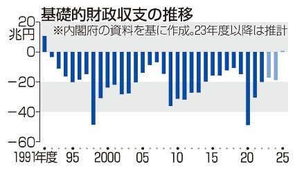 ２５年度財政、８０００億円黒字　諮問会議　中長期試算、税収増を反映　経済対策膨張で赤字も