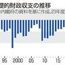 ２５年度財政、８０００億円黒字　諮問会議　中長期試算、税収増を反映　経済対策膨張で赤字も