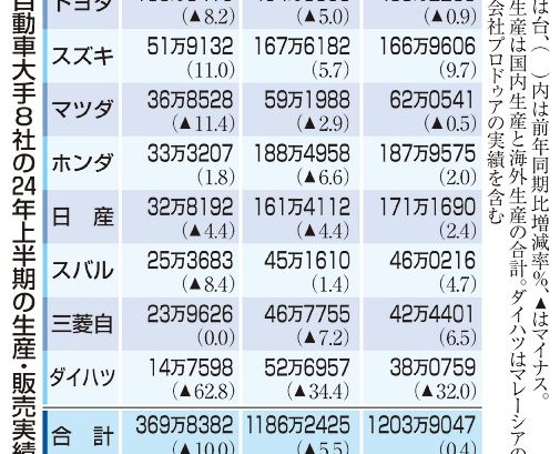 国内生産１０％減　自動車８社・上半期