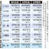 国内生産１０％減　自動車８社・上半期