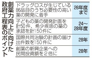 「ドラッグロス」解消へ　政府　創薬を基幹産業へ推進