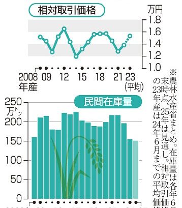 主食用米、在庫減少　猛暑で品質低下、高値懸念