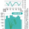 主食用米、在庫減少　猛暑で品質低下、高値懸念