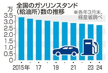 全国の給油所　２９年連続減少　２・７万カ所、需要縮小