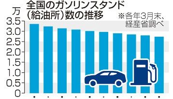 全国の給油所　２９年連続減少　２・７万カ所、需要縮小