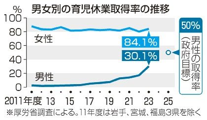 男性育休、初の３０％超　２３年度　取得期間も長期化