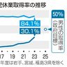 男性育休、初の３０％超　２３年度　取得期間も長期化