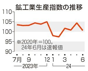 国内鉱工業生産　前月比３．６％低下　６月、車生産停止響く