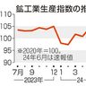 国内鉱工業生産　前月比３．６％低下　６月、車生産停止響く