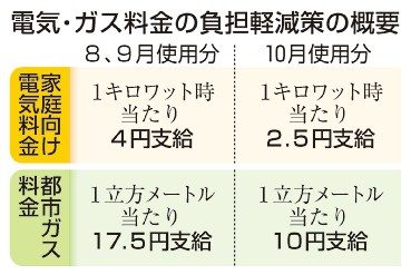 電気代補助　きょう再開　政府　家計支援、財政負担は増