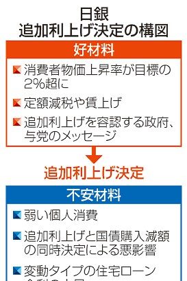 円安是正、政府に押され　日銀追加利上げ　慎重論封印、批判回避　　　