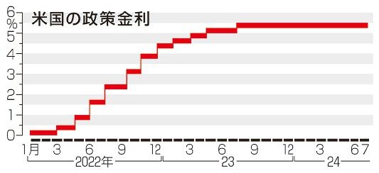 ＦＲＢ議長「９月利下げも」　金利維持、景気配慮示す