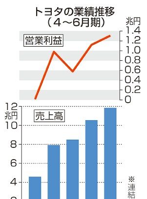 トヨタ営業利益１．３兆円　４～６月　過去最高、不正で販売減