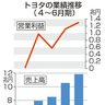 トヨタ営業利益１．３兆円　４～６月　過去最高、不正で販売減