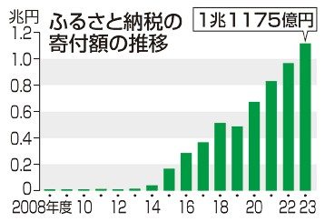 ふるさと納税１．１兆円　２３年度　初の大台、沖縄は１４９億円