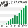 ふるさと納税１．１兆円　２３年度　初の大台、沖縄は１４９億円