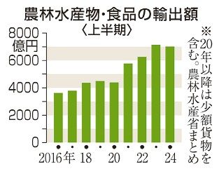 食品輸出　４年ぶり減少　２４年上半期　中国の水産物輸入停止響く