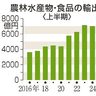 食品輸出　４年ぶり減少　２４年上半期　中国の水産物輸入停止響く