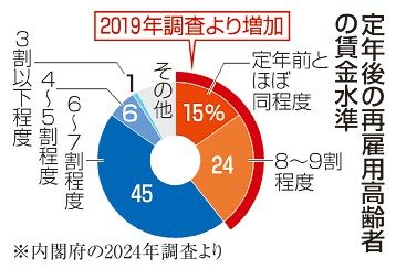 定年後の再雇用　賃金は改善傾向　経済財政白書