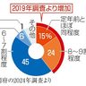 定年後の再雇用　賃金は改善傾向　経済財政白書