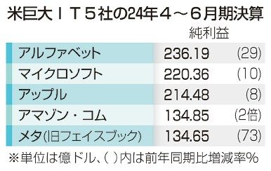 米ＩＴ５社　増収増益　４～６月期　ＡＩ需要が拡大