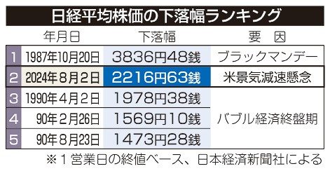 東証急落、２２１６円安　米景気減速、円高懸念