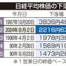 東証急落、２２１６円安　米景気減速、円高懸念