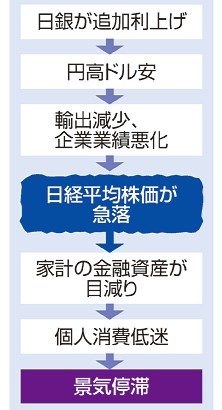 底値見えず、パニック売り　景気不安、日銀に矛先も　株価急落　　　　