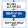 底値見えず、パニック売り　景気不安、日銀に矛先も　株価急落　　　　