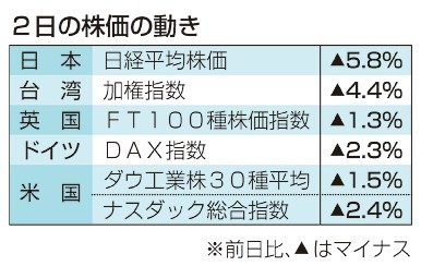 世界株安、米景気に懸念　ＮＹ株６１０ドル安、円高一時１４６円