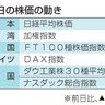 世界株安、米景気に懸念　ＮＹ株６１０ドル安、円高一時１４６円