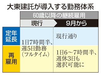 再雇用で週休３日も　大東建託　働き方の選択肢拡大