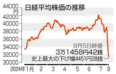 東証４４５１円安　下げ幅最大　１９８７年「ブラックマンデー」超す　円高一時１４１円台