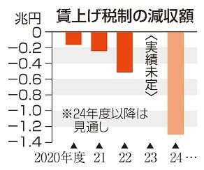 法人税収１．３兆円減へ　２４年度　賃上げ企業、優遇拡充で