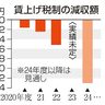 法人税収１．３兆円減へ　２４年度　賃上げ企業、優遇拡充で